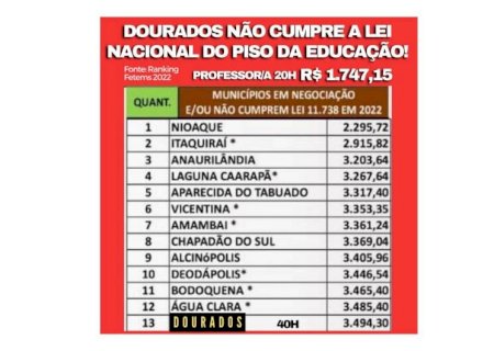 Dourados não cumpre o Piso Nacional da Educação e Simted cobra retomada imediata da negociação