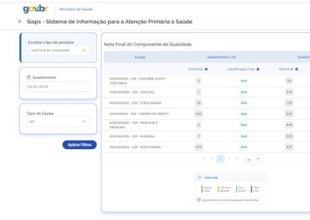 Saúde de Itaporã alcança maior nota em avaliação do Ministério da Saúde e todas as unidades recebem conceito 'Ótimo'